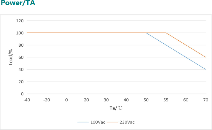 Снижение нагрузки при температуре выше +55°С