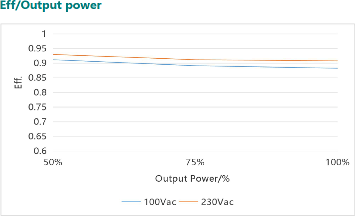 Зависимость эффективности от уровня нагрузки на примере RAP-100W