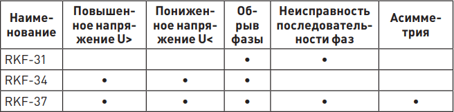 Реле контроля фаз RKF. Доступные функции для каждого вида реле