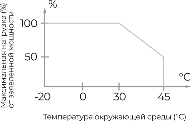 Ультратонкие блоки питания Apeyron. Максимальная допустимая нагрузка